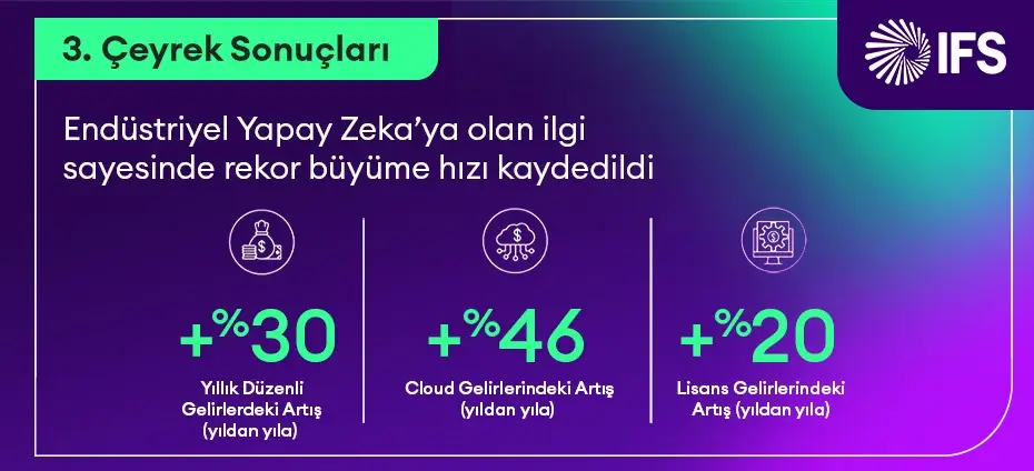 IFS Üçüncü Çeyrekte Rekor Büyüme Gerçekleştirdi